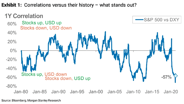 1-Year Correlation - S&P 500 vs. U.S. Dollar Index