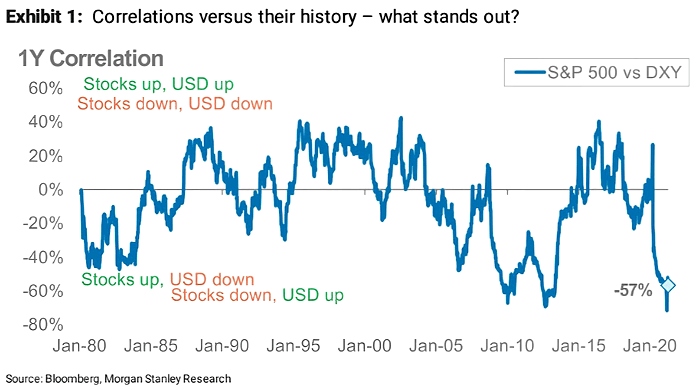 1-Year Correlation - S&P 500 vs. U.S. Dollar Index