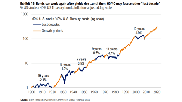60% U.S. Stocks / 40% U.S. Treasury Bonds - Lost Decades and Growth Periods