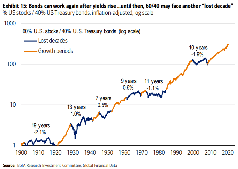 60% U.S. Stocks / 40% U.S. Treasury Bonds - Lost Decades and Growth Periods