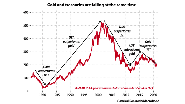 7-10 Treasuries Total Return Index / Gold in U.S. Dollar