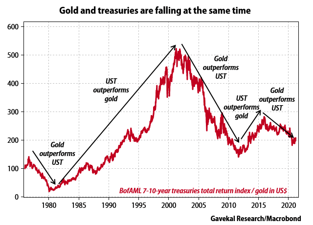 7-10 Treasuries Total Return Index / Gold in U.S. Dollar