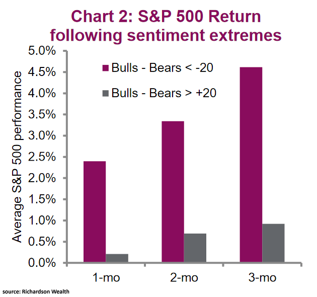 AAII Bull/Bear Survey - S&P 500 Return Following Sentiment Extremes