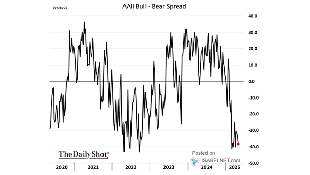 AAII U.S. Investor Sentiment Bull - Bear Spread