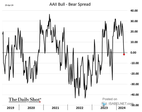 AAII U.S. Investor Sentiment Bull - Bear Spread