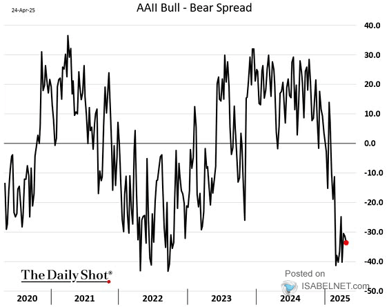 AAII U.S. Investor Sentiment Bull - Bear Spread