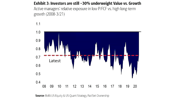 Active Managers' Relative Exposure in Low P-FCF vs. High Long-Term Growth