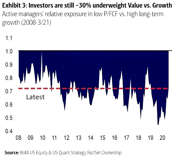 Active Managers' Relative Exposure in Low P-FCF vs. High Long-Term Growth