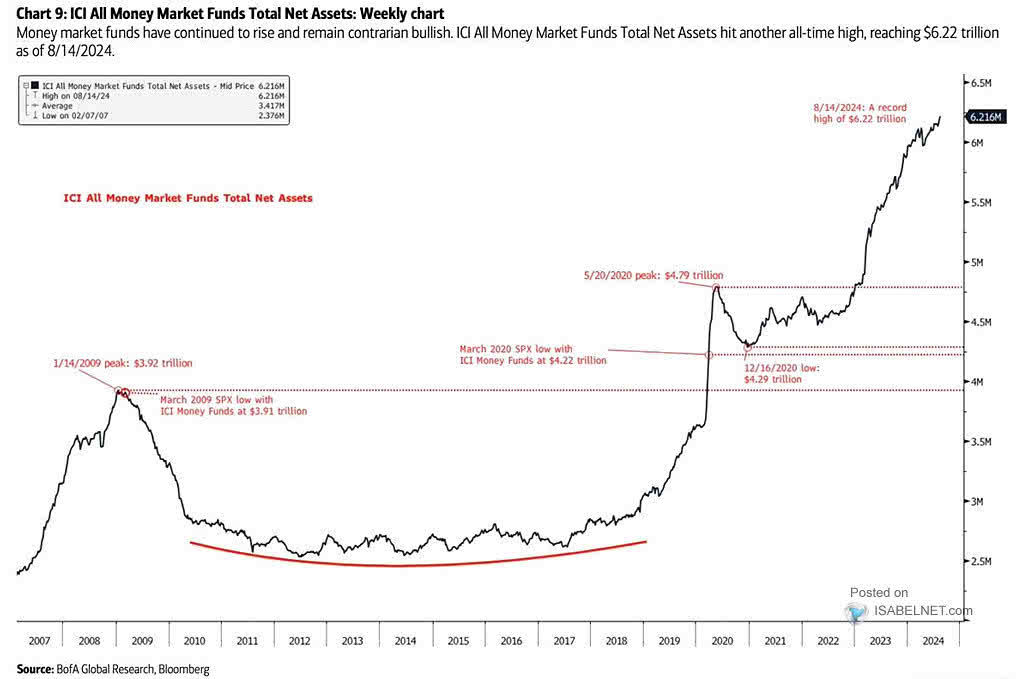 All Money Market Funds Total Net Assets