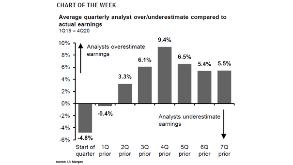 Average Quarterly Analyst Over-Underestimate Compared to Actual Earnings