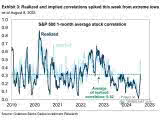 U.S. Stocks – Average Stock Correlation in the S&P 500 – ISABELNET
