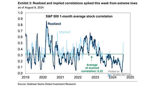 Average Stock Correlation in the S&P 500