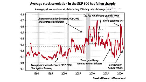 Average Stock Correlation in the S&P 500