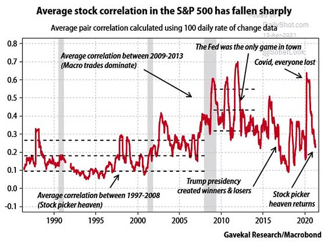 Average Stock Correlation in the S&P 500