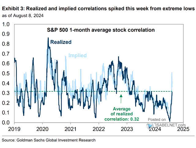 Average Stock Correlation in the S&P 500