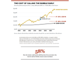 The Cost of Calling a Bubble Early: S&P 500 vs. T-bills
