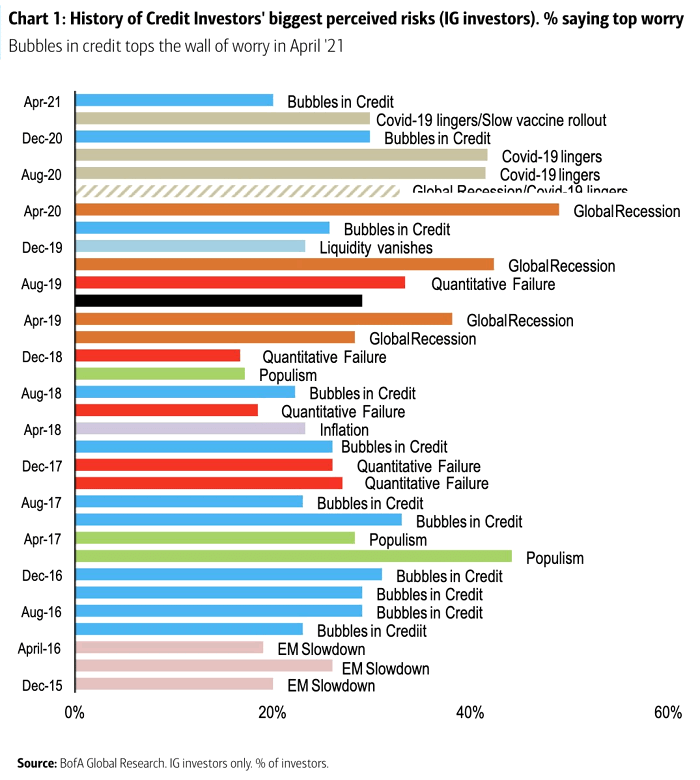 Bubbles - History of Credit Investors' Biggest Perceived Risks