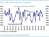 CTAs Exposure to Equities