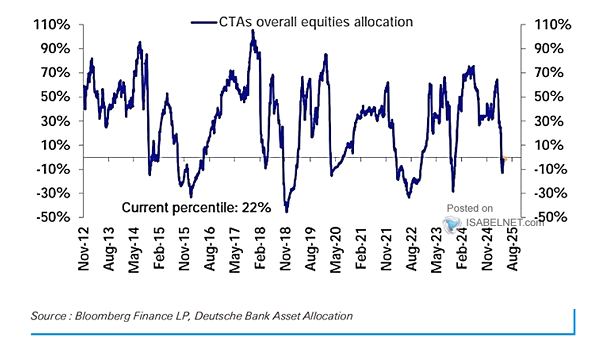 CTAs Exposure to Equities