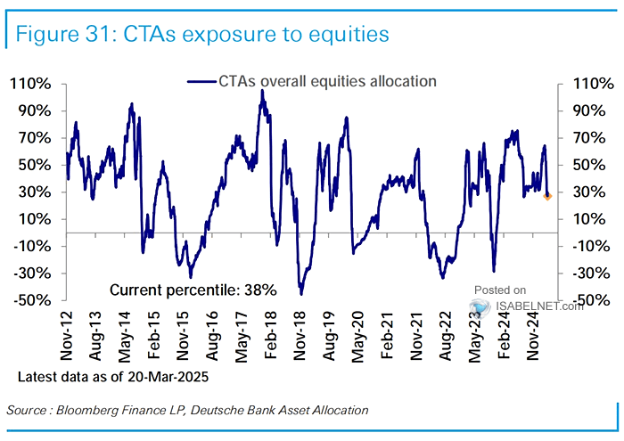 CTAs Exposure to Equities