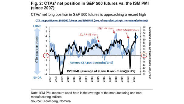 CTAs' Net Position in S&P 500 Futures vs. the ISM PMI