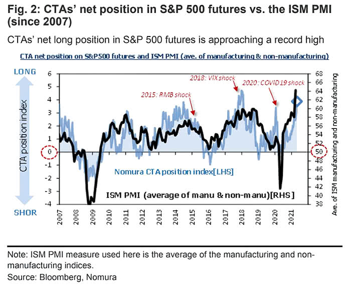 CTAs' Net Position in S&P 500 Futures vs. the ISM PMI