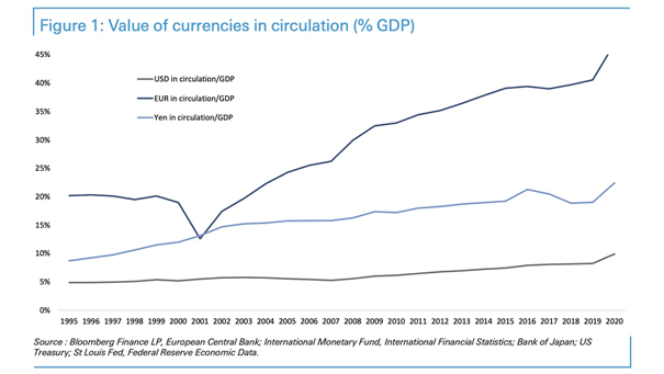 Cash - Value of Currencies in Circulation (% GDP)