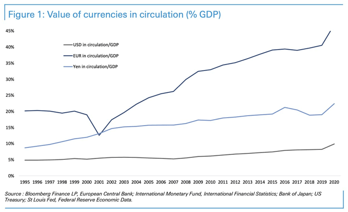 Cash - Value of Currencies in Circulation (% GDP)