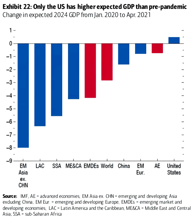 Change in Expected GDP