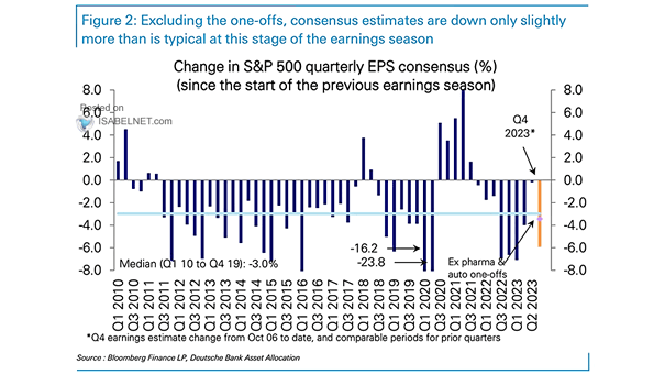 Change in S&P 500 Current Quarter Consensus EPS During The Previous Quarter