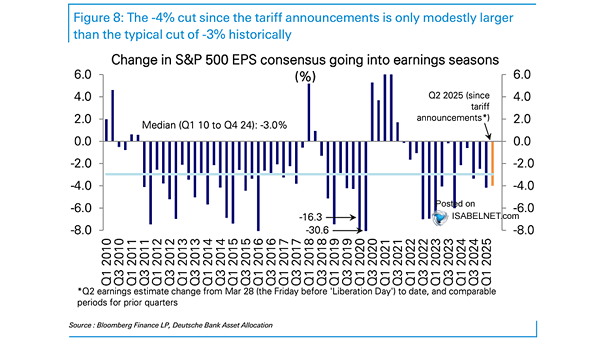 Change in S&P 500 Quarterly EPS Consensus