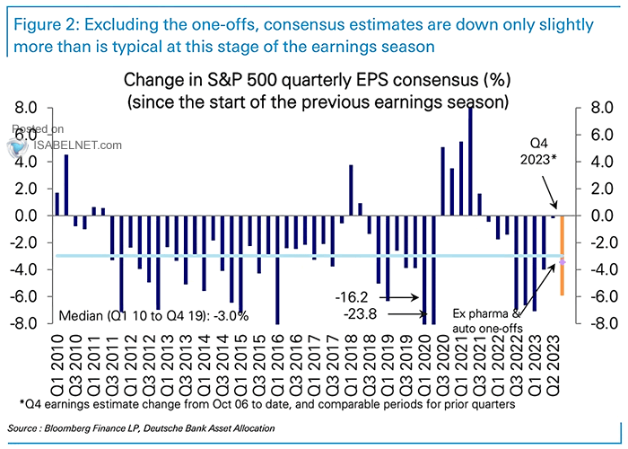 Change in S&P 500 Quarterly EPS Consensus