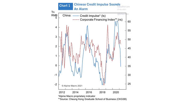 China Credit Impulse and Corporate Financing Index