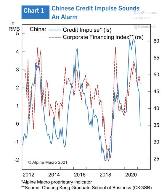 China Credit Impulse and Corporate Financing Index