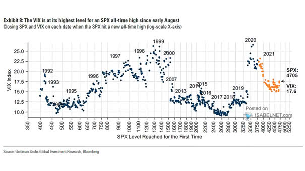 Closing S&P 500 and VIX on Each Date When the S&P 500 Hit A New All-Time High