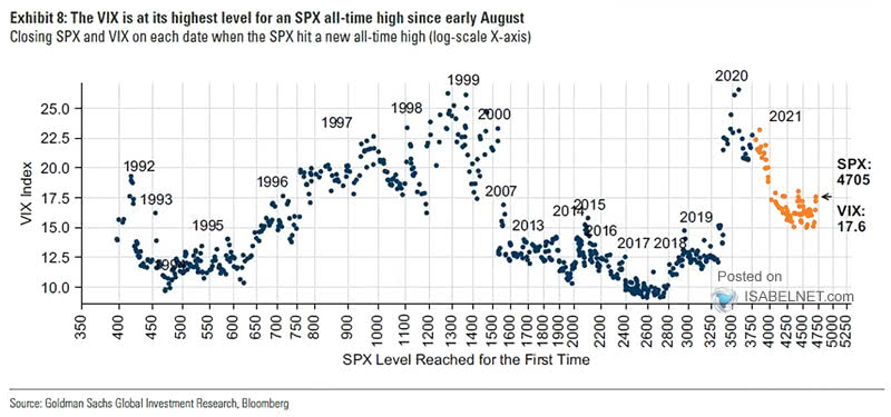 Closing S&P 500 and VIX on Each Date When the S&P 500 Hit A New All-Time High