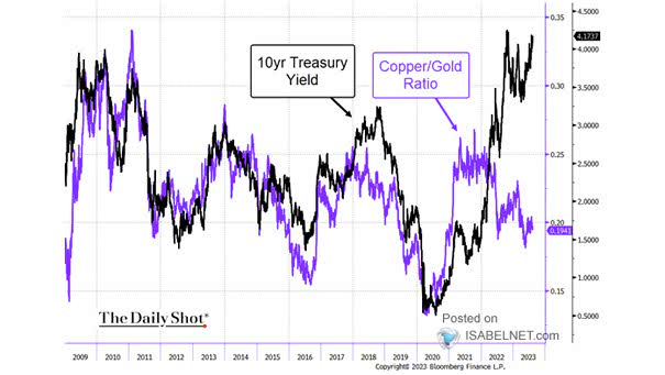 Copper to Gold Ratio and U.S. 10-Year Treasury Yield