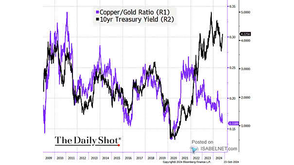 Copper to Gold Ratio and U.S. 10-Year Treasury Yield