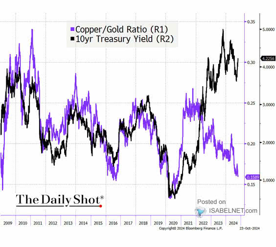 Copper to Gold Ratio and U.S. 10-Year Treasury Yield