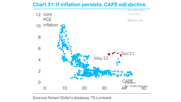 Core PCE Inflation and CAPE Ratio