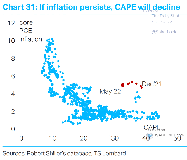 Core PCE Inflation and CAPE Ratio