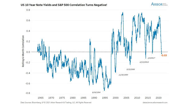 Correlation Between U.S. 10-Year Treasury Note Yields and the S&P 500