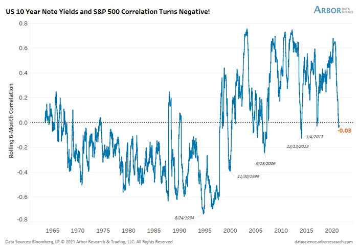 Correlation Between U.S. 10-Year Treasury Note Yields and the S&P 500