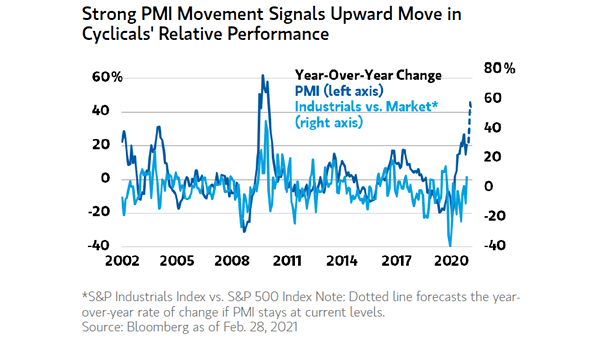 Cyclical Stocks - PMI YoY Change and Industrials vs. Market