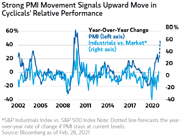 Cyclical Stocks - PMI YoY Change and Industrials vs. Market