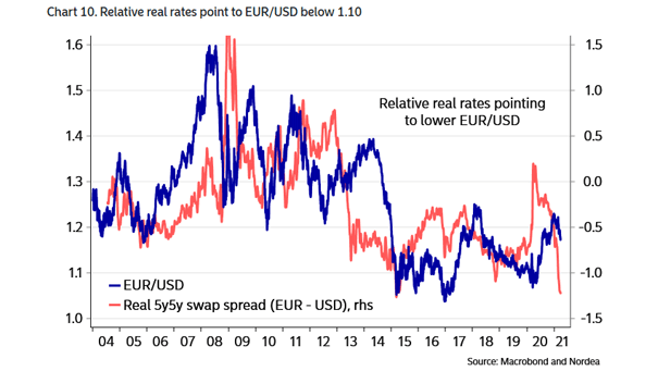 EUR/USD and Relative Real Rates