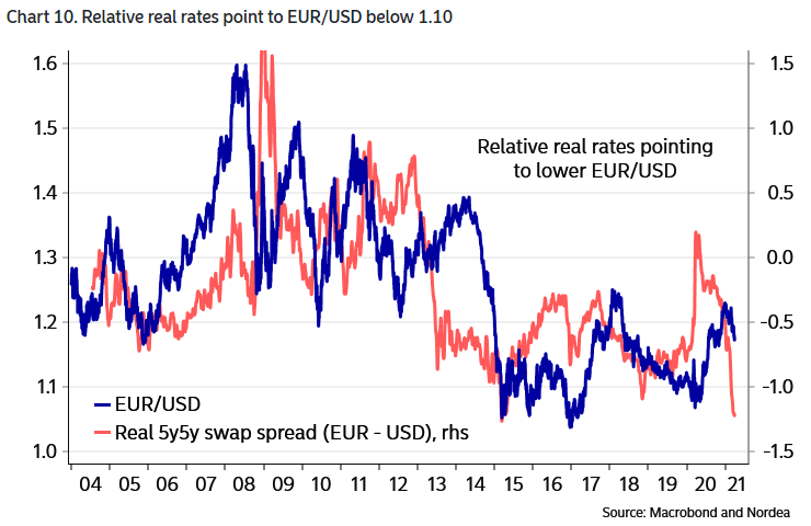 EUR/USD and Relative Real Rates