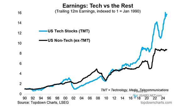 Earnings of Tech Companies
