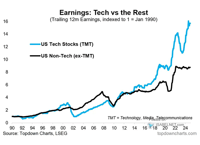 Earnings of Tech Companies