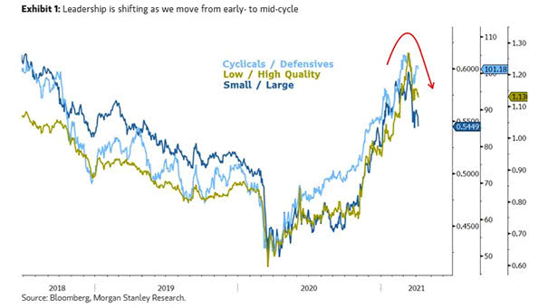 Equities - Cyclicals/Defensives, Low/High Quality, Small/Large